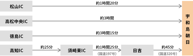 四国内（松山IC・高松中央IC・徳島IC・高知IC）から車で、宇和島朝日までの経路