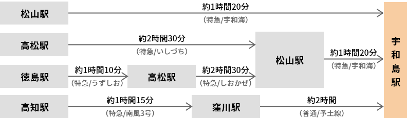 四国内（松山駅・高松駅・徳島駅・高知駅）から電車で、宇和島駅までの経路