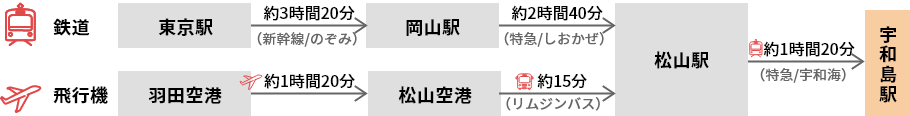 東京（東京駅・羽田空港）から、宇和島駅までの経路